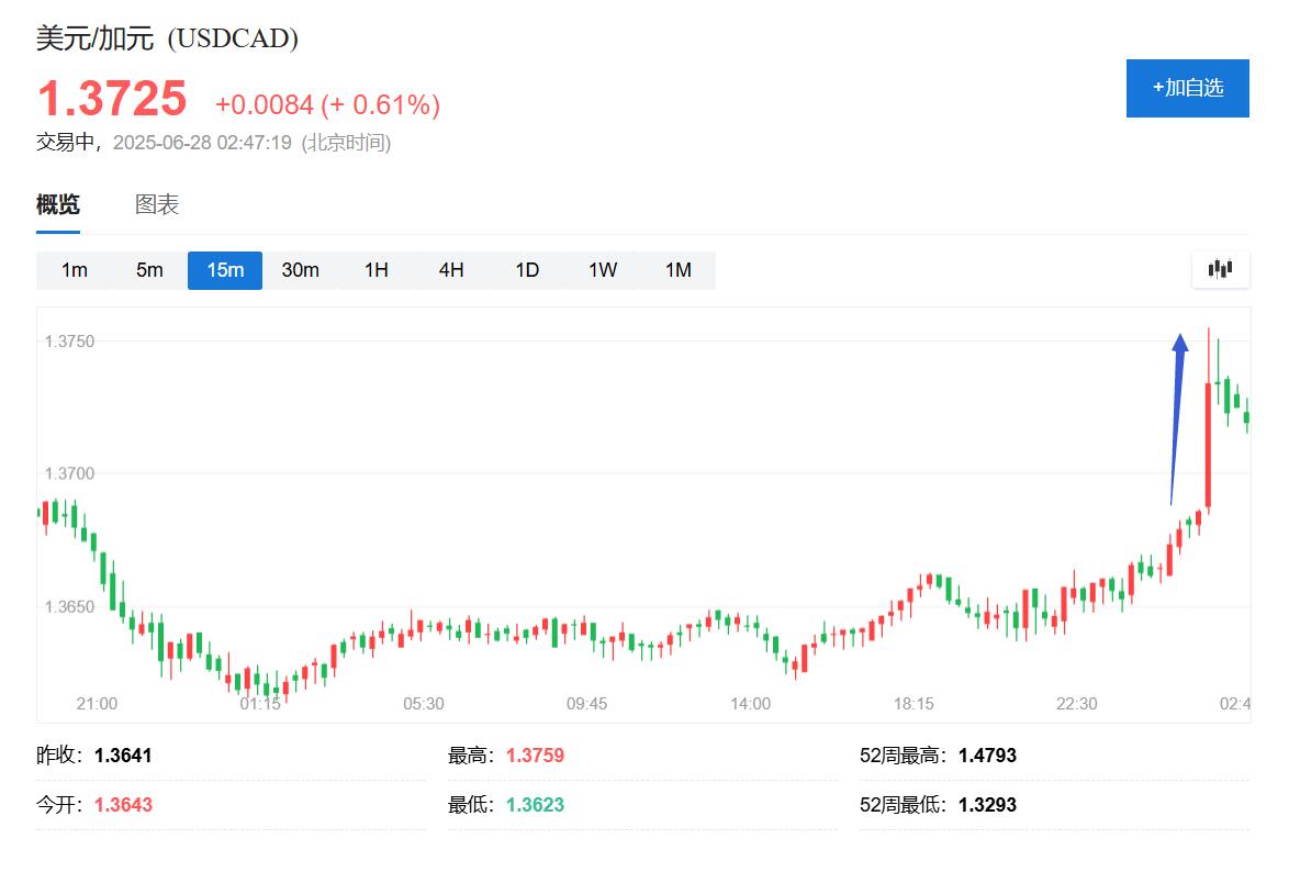 加拿大让步！取消数字服务税，美加将恢复贸易谈判，以期在7月21日前达成协议