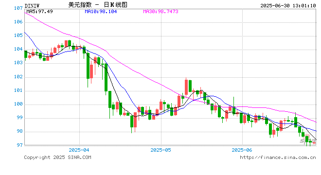 FED官员“鸽派发言”点燃降息希望?大摩泼冷水:7月和9月都没戏!