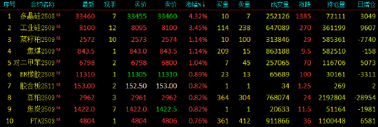 午评|国内期货主力合约涨跌互现,多晶硅涨超4%
