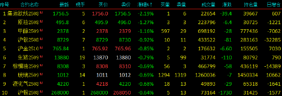 午评|国内期货主力合约涨跌互现,多晶硅涨超4%
