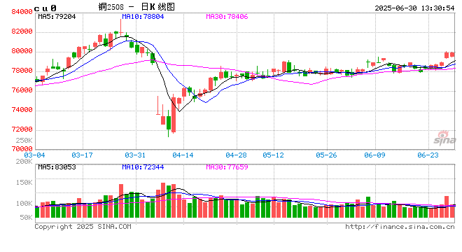 市场新风向:铜金分野的趋势分析与解读
