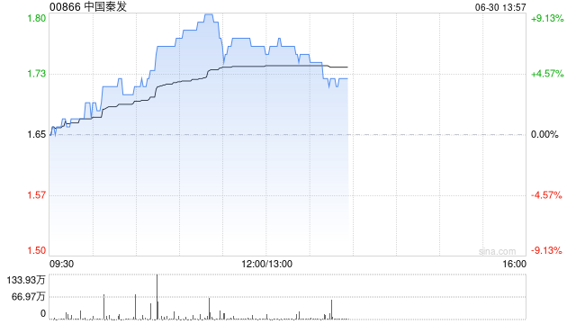 中国秦发午前涨近7% 子公司拟以3000万元出售山西煤矿资产