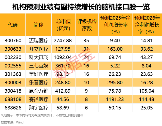 脑机接口概念今日震荡拉升 9股业绩有望持续增长