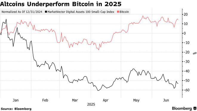 加密市场冰火两重天！比特币狂飙 山寨币退潮