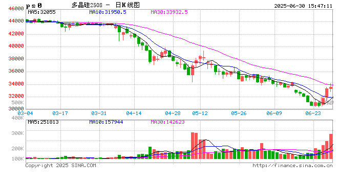收评|国内期货主力合约涨跌互现，多晶硅涨超4%