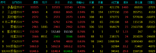 收评|国内期货主力合约涨跌互现，多晶硅涨超4%