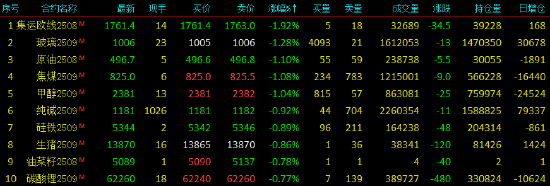 收评|国内期货主力合约涨跌互现，多晶硅涨超4%
