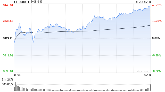 A股半年收官！沪指半年涨2.76% 深成指半年涨0.48% 创指涨0.53% 北证50指数大涨近40%