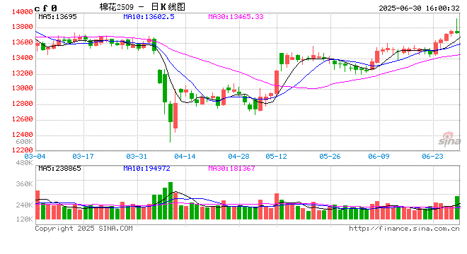 中信期货棉花半年报:增产预期压制棉价 库存矛盾支撑近月
