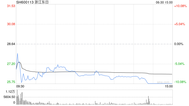 脑机接口概念股狂飙 浙江东日实际主营业务是管菜市场和卖豆腐！盲目概念炒作当休矣