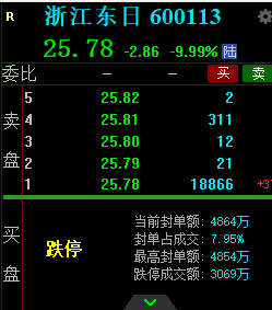 脑机接口概念股狂飙 浙江东日实际主营业务是管菜市场和卖豆腐！盲目概念炒作当休矣
