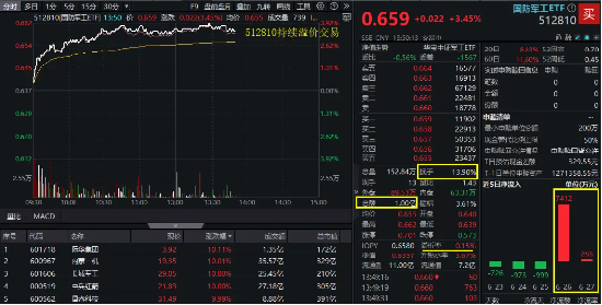100亿元，主力资金疯抢！国防军工ETF（512810）强势突破前高，场内放量溢价，换手率14%同类第一！