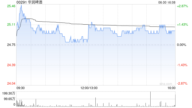 大摩：华润啤酒主席辞任不会对公司策略造成重大改变 予“增持”评级