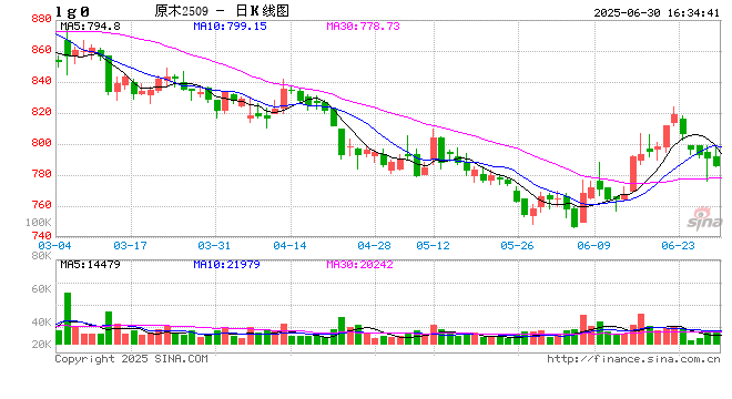 中信期货原木半年报:熊途未止 跌势趋缓