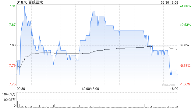 星展:降百威亚太目标价至9.4港元 维持“买入”评级