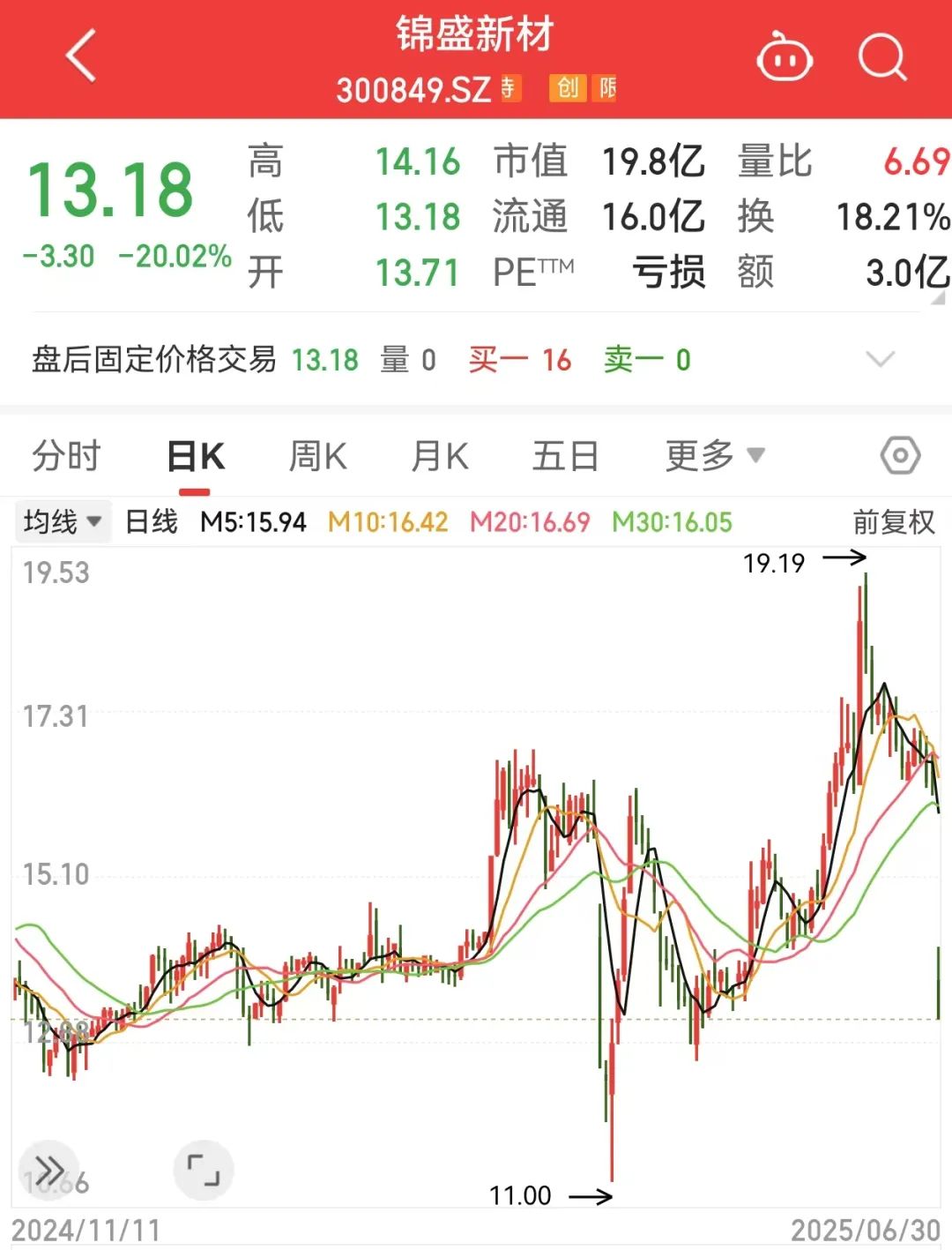 利空！300849，暴跌