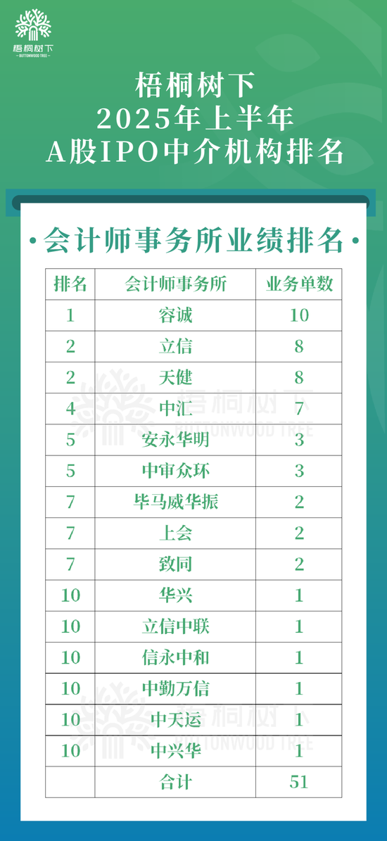 2025年上半年IPO中介机构排名(A股)