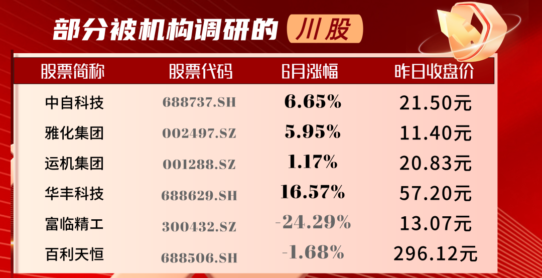 机构“热捧”川股:多家获评级上调 7股迎百家机构调研