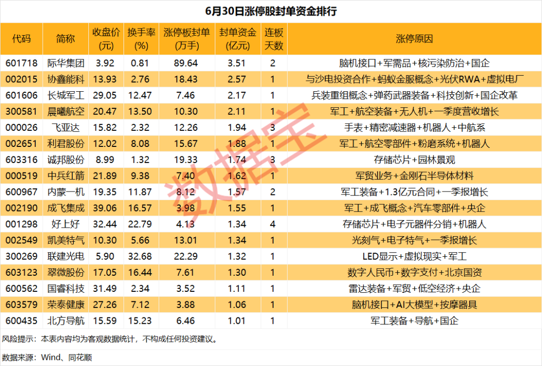 一则消息传来！这只股获追捧，近90万手封单