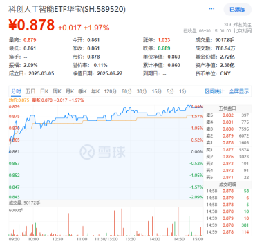 点燃AI眼镜热潮！小米争抢AI入口，重仓国产AI的589520涨近2%，机构：AI是产业革命而非短期炒作！