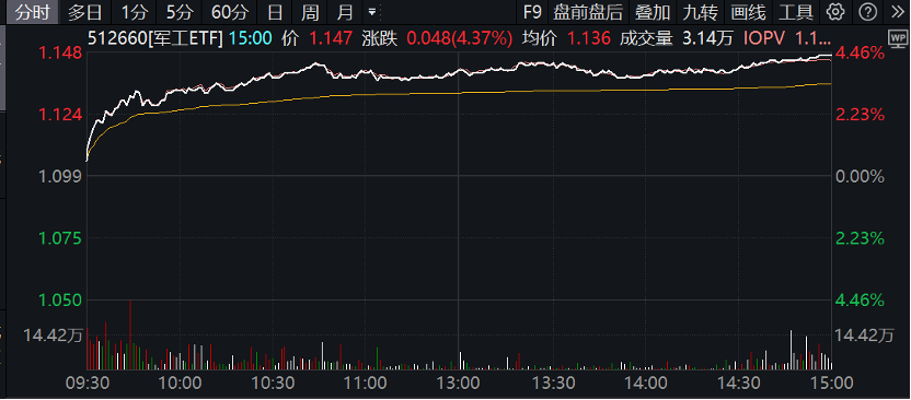 军工ETF（512660）上涨4.37%点评