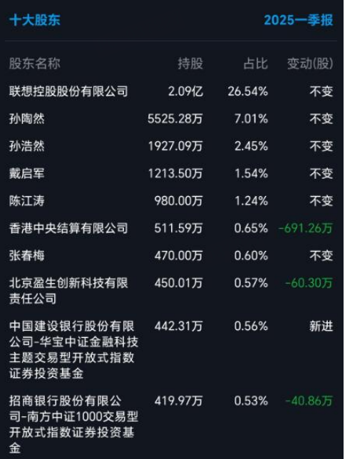 拉卡拉闯关H股背后：净利下跌50%，股东忙套现