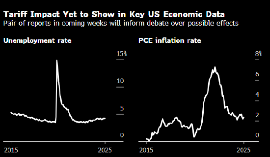 鲍威尔和特朗普孰对孰错 两份关键数据将揭晓答案