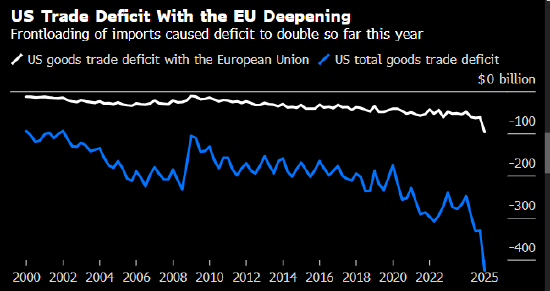 欧盟将接受特朗普的统一关税 但希望把关键行业排除在外