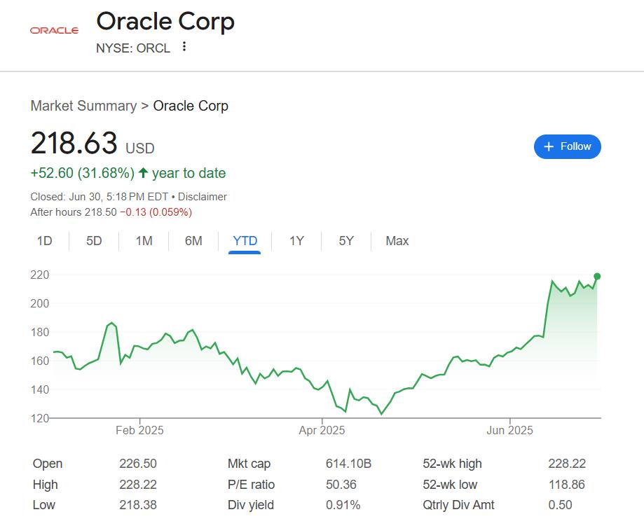 一年创收300亿!甲骨文拿下云大单,股价一度涨超8%创历史新高