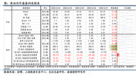 【原油内外盘套利追踪】SC-Brent价差暴涨后连续回落,做多套利操作建议适时止盈