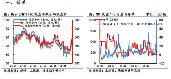 【原油内外盘套利追踪】SC-Brent价差暴涨后连续回落,做多套利操作建议适时止盈