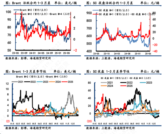 【原油内外盘套利追踪】SC-Brent价差暴涨后连续回落,做多套利操作建议适时止盈
