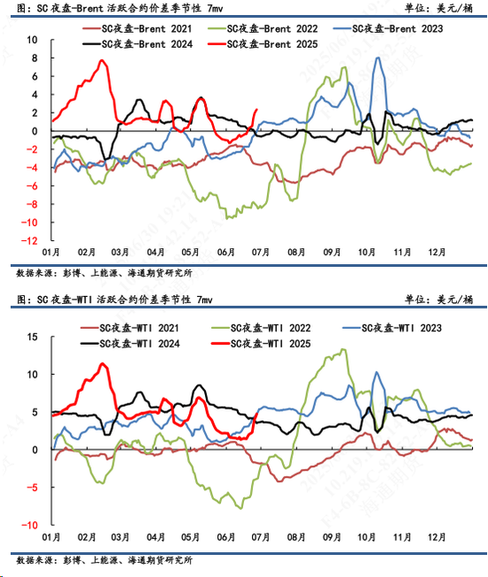【原油内外盘套利追踪】SC-Brent价差暴涨后连续回落,做多套利操作建议适时止盈