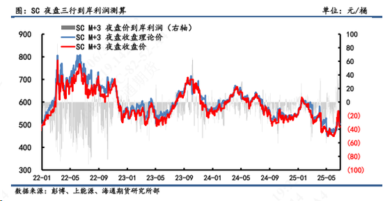 【原油内外盘套利追踪】SC-Brent价差暴涨后连续回落,做多套利操作建议适时止盈