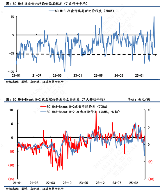 【原油内外盘套利追踪】SC-Brent价差暴涨后连续回落,做多套利操作建议适时止盈