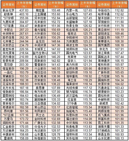 上半年136股翻倍!你错过了哪只?