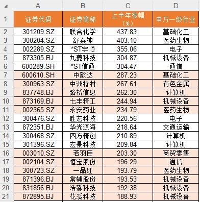 上半年136股翻倍!你错过了哪只?