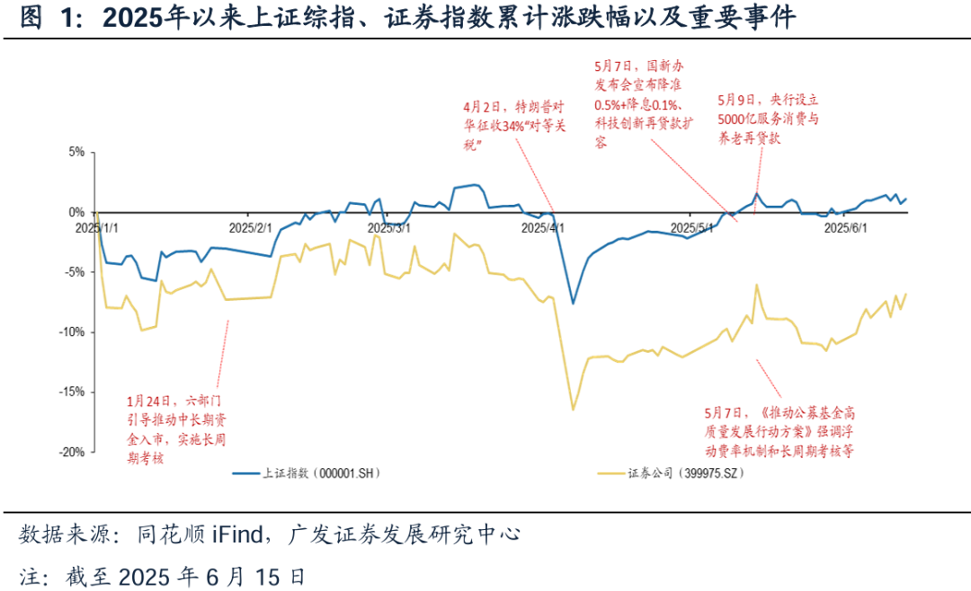 广发证券：增量资金接力入市，打开业绩与估值空间