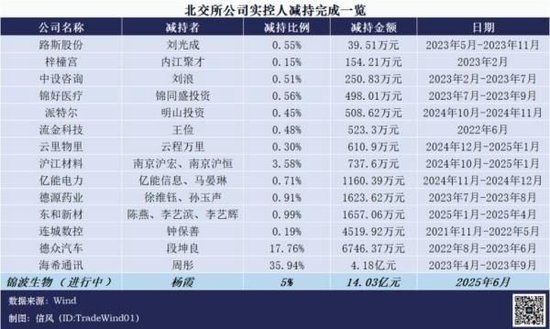 北交所的最大一笔「减持」来了