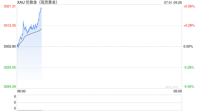 【贵金属】宏观博弈加剧 贵金属震荡待破局