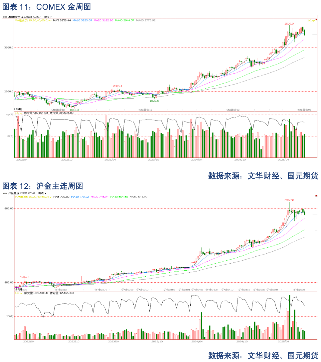 【贵金属】宏观博弈加剧 贵金属震荡待破局