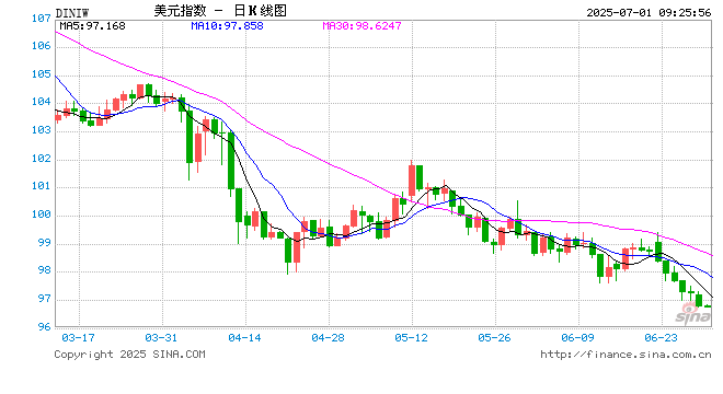 半世纪以来最差开局！美元指数跌超10%结束上半年
