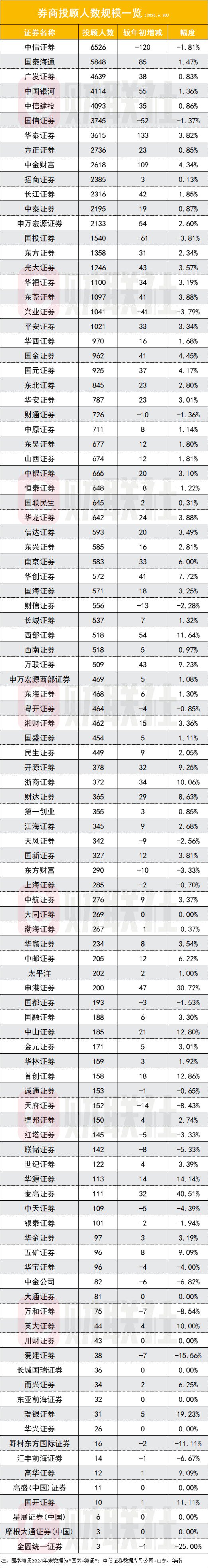 券商投顾突破8.15万人 半年再增员1204人 买方投顾转型正按加速键