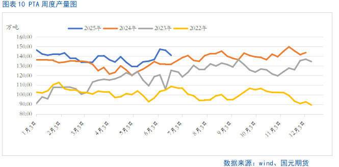 【PTA半年报】供应宽松局面难改 产业压力仍存