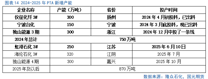 【PTA半年报】供应宽松局面难改 产业压力仍存