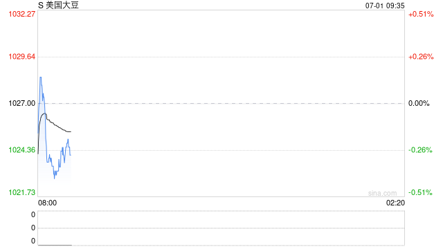 【市场聚焦】美豆：面积低于预期&季度库存高于预期