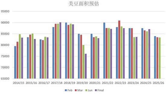【市场聚焦】美豆：面积低于预期&季度库存高于预期