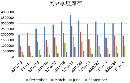 【市场聚焦】美豆：面积低于预期&季度库存高于预期