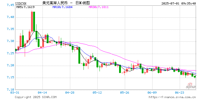 人民币兑美元中间价报7.1534,上调52点