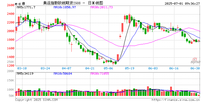国内期货主力合约涨跌不一 纯碱、玻璃跌超2%